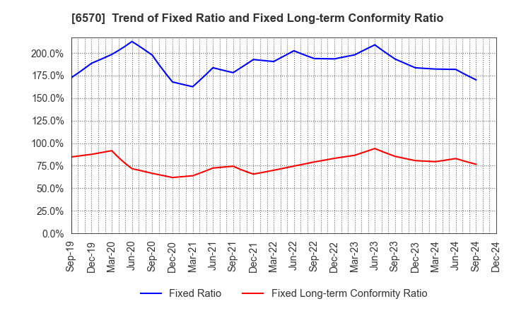 6570 Kyowa Corporation: Trend of Fixed Ratio and Fixed Long-term Conformity Ratio