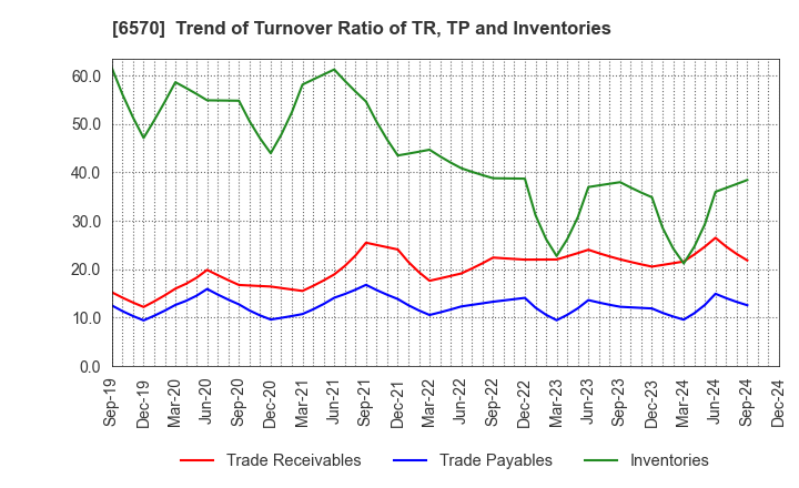 6570 Kyowa Corporation: Trend of Turnover Ratio of TR, TP and Inventories