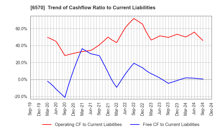 6570 Kyowa Corporation: Trend of Cashflow Ratio to Current Liabilities