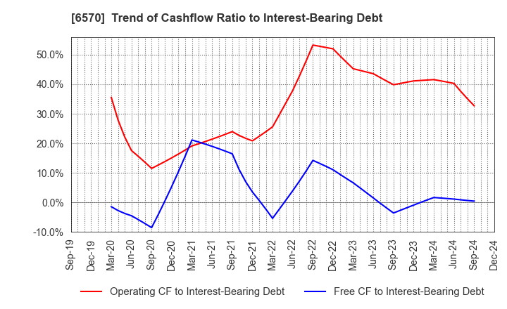 6570 Kyowa Corporation: Trend of Cashflow Ratio to Interest-Bearing Debt