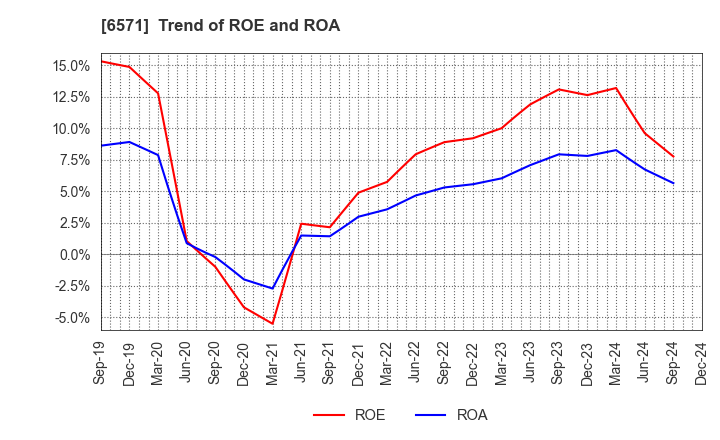 6571 QB Net Holdings Co.,Ltd.: Trend of ROE and ROA