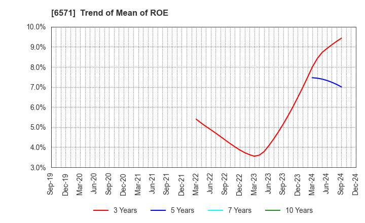 6571 QB Net Holdings Co.,Ltd.: Trend of Mean of ROE