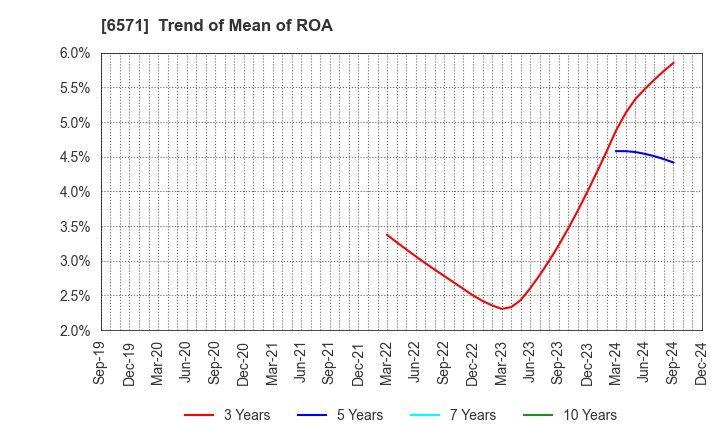 6571 QB Net Holdings Co.,Ltd.: Trend of Mean of ROA