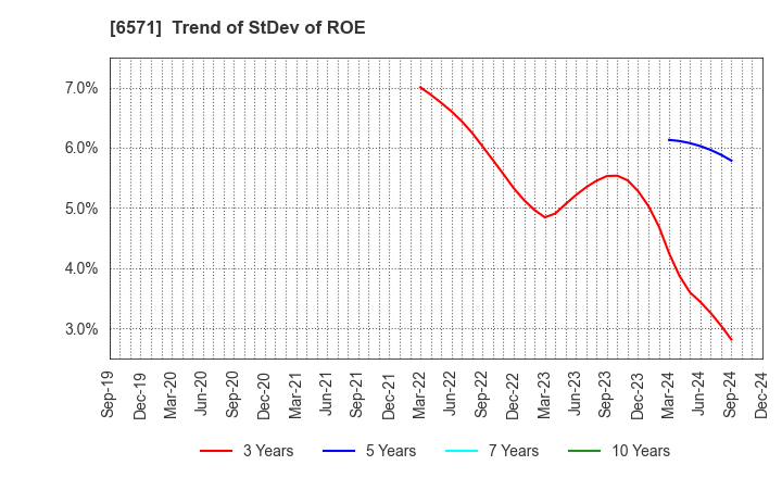 6571 QB Net Holdings Co.,Ltd.: Trend of StDev of ROE