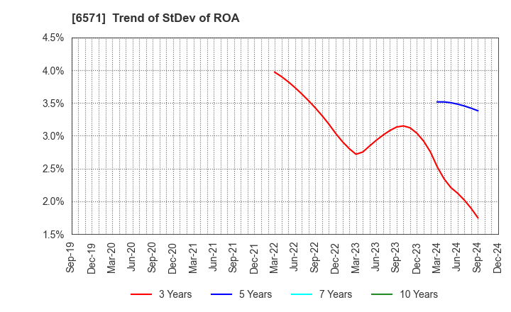 6571 QB Net Holdings Co.,Ltd.: Trend of StDev of ROA