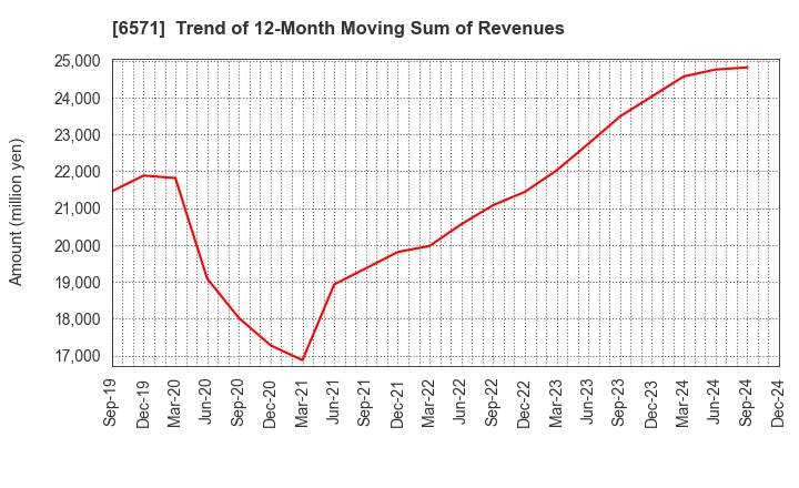 6571 QB Net Holdings Co.,Ltd.: Trend of 12-Month Moving Sum of Revenues