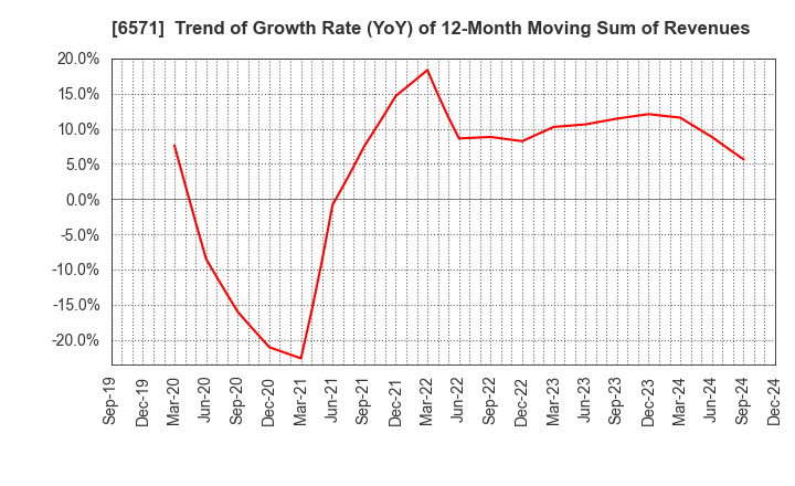 6571 QB Net Holdings Co.,Ltd.: Trend of Growth Rate (YoY) of 12-Month Moving Sum of Revenues