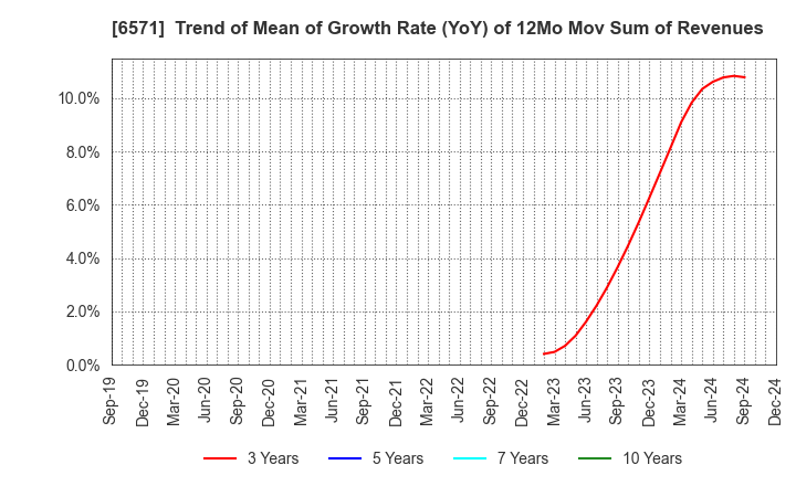 6571 QB Net Holdings Co.,Ltd.: Trend of Mean of Growth Rate (YoY) of 12Mo Mov Sum of Revenues