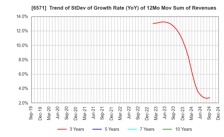 6571 QB Net Holdings Co.,Ltd.: Trend of StDev of Growth Rate (YoY) of 12Mo Mov Sum of Revenues