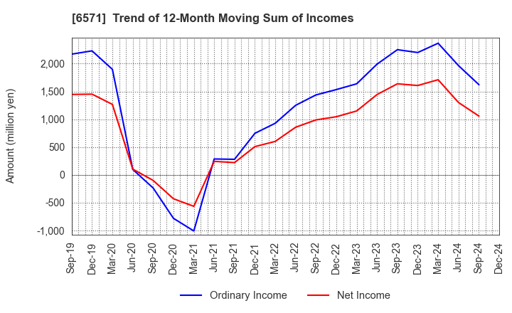 6571 QB Net Holdings Co.,Ltd.: Trend of 12-Month Moving Sum of Incomes