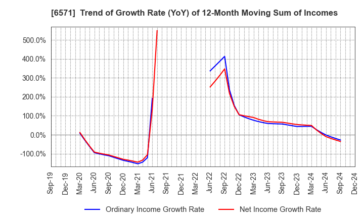 6571 QB Net Holdings Co.,Ltd.: Trend of Growth Rate (YoY) of 12-Month Moving Sum of Incomes