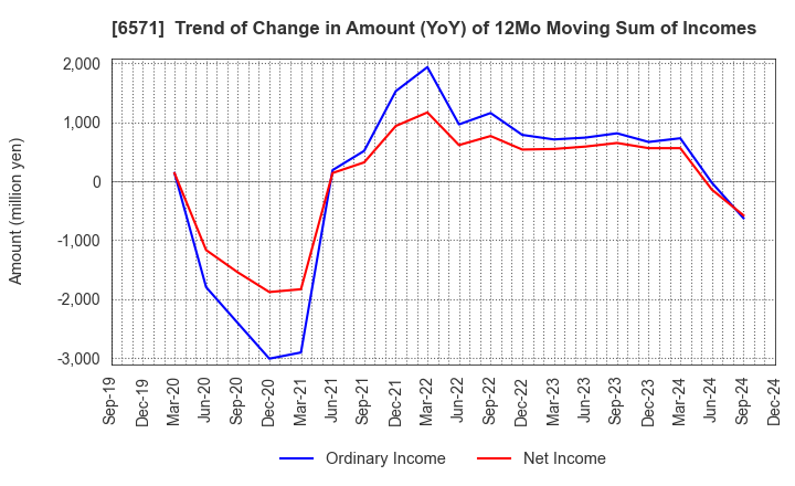 6571 QB Net Holdings Co.,Ltd.: Trend of Change in Amount (YoY) of 12Mo Moving Sum of Incomes