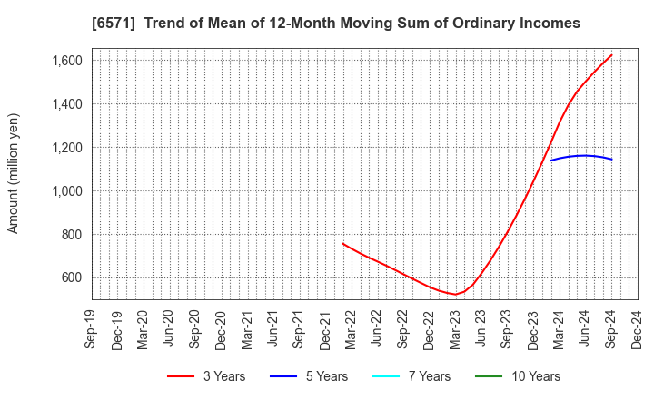 6571 QB Net Holdings Co.,Ltd.: Trend of Mean of 12-Month Moving Sum of Ordinary Incomes