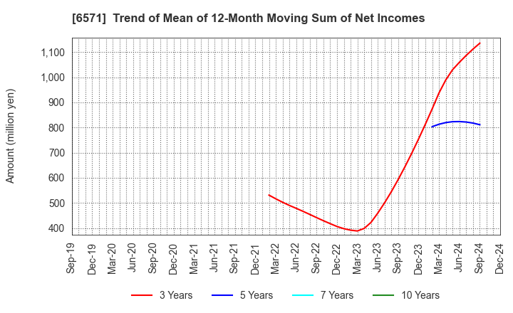 6571 QB Net Holdings Co.,Ltd.: Trend of Mean of 12-Month Moving Sum of Net Incomes