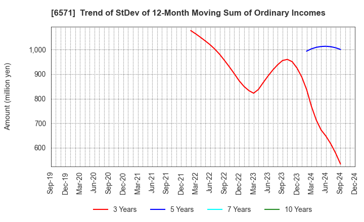 6571 QB Net Holdings Co.,Ltd.: Trend of StDev of 12-Month Moving Sum of Ordinary Incomes