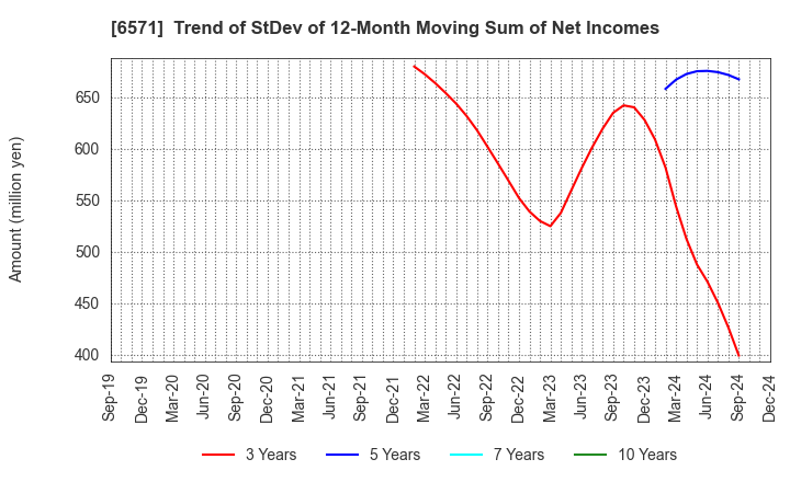 6571 QB Net Holdings Co.,Ltd.: Trend of StDev of 12-Month Moving Sum of Net Incomes