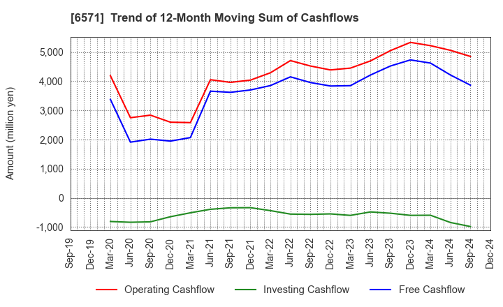 6571 QB Net Holdings Co.,Ltd.: Trend of 12-Month Moving Sum of Cashflows