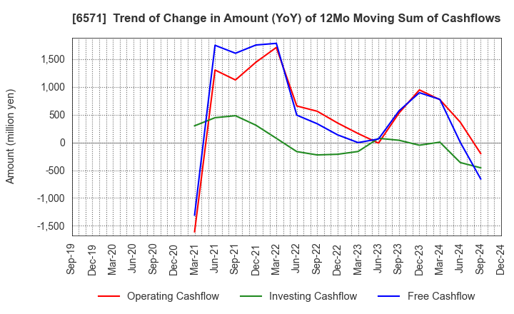 6571 QB Net Holdings Co.,Ltd.: Trend of Change in Amount (YoY) of 12Mo Moving Sum of Cashflows