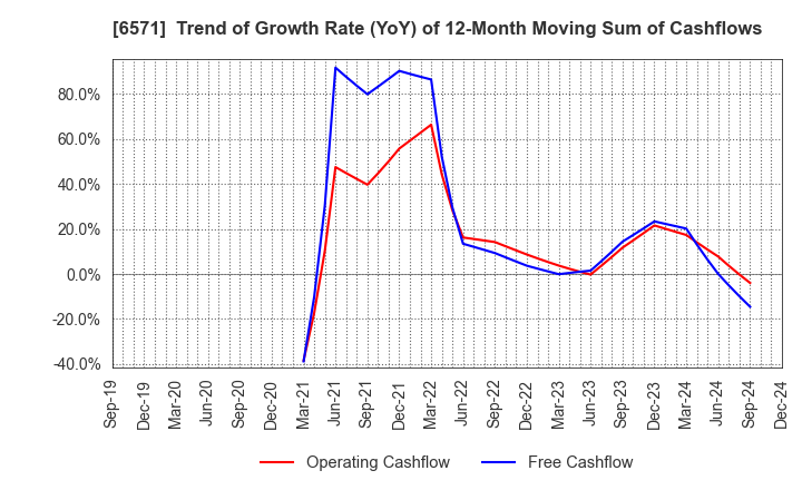 6571 QB Net Holdings Co.,Ltd.: Trend of Growth Rate (YoY) of 12-Month Moving Sum of Cashflows