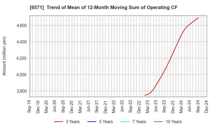 6571 QB Net Holdings Co.,Ltd.: Trend of Mean of 12-Month Moving Sum of Operating CF