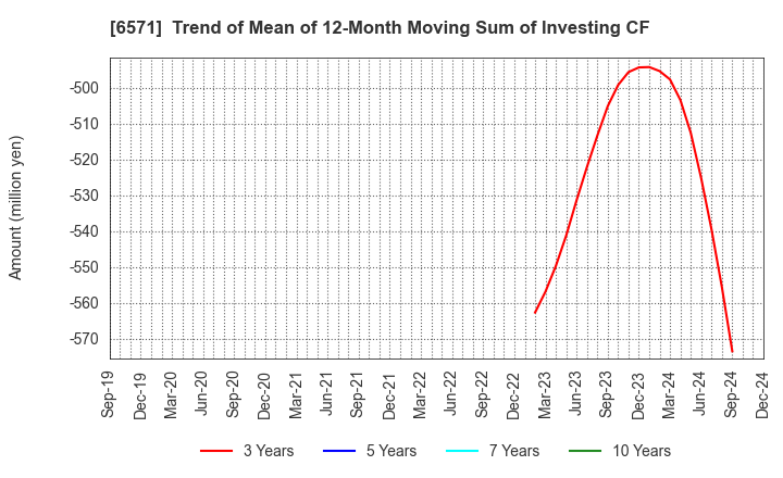 6571 QB Net Holdings Co.,Ltd.: Trend of Mean of 12-Month Moving Sum of Investing CF