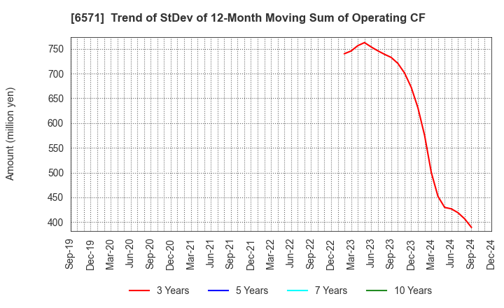 6571 QB Net Holdings Co.,Ltd.: Trend of StDev of 12-Month Moving Sum of Operating CF