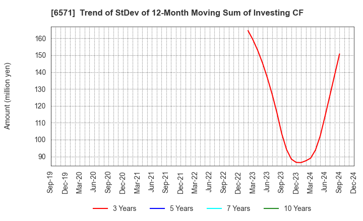 6571 QB Net Holdings Co.,Ltd.: Trend of StDev of 12-Month Moving Sum of Investing CF