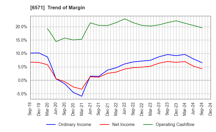 6571 QB Net Holdings Co.,Ltd.: Trend of Margin