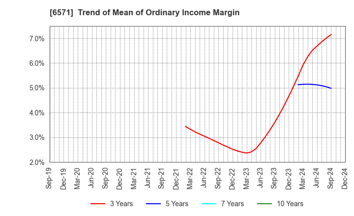 6571 QB Net Holdings Co.,Ltd.: Trend of Mean of Ordinary Income Margin