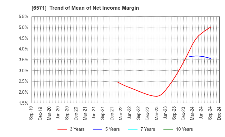 6571 QB Net Holdings Co.,Ltd.: Trend of Mean of Net Income Margin