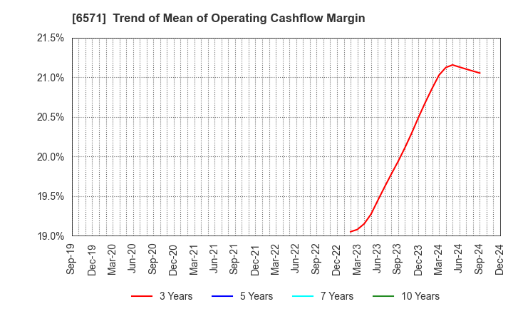 6571 QB Net Holdings Co.,Ltd.: Trend of Mean of Operating Cashflow Margin