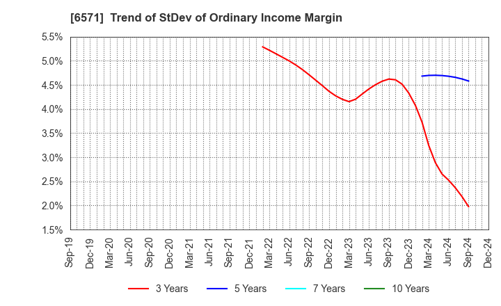 6571 QB Net Holdings Co.,Ltd.: Trend of StDev of Ordinary Income Margin