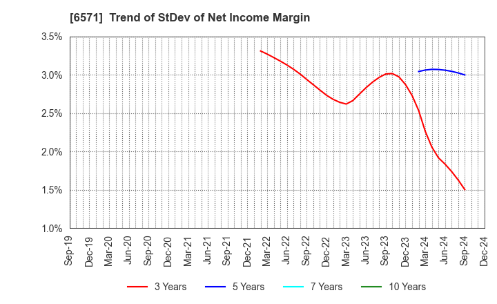 6571 QB Net Holdings Co.,Ltd.: Trend of StDev of Net Income Margin