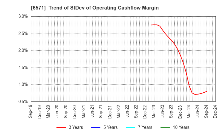 6571 QB Net Holdings Co.,Ltd.: Trend of StDev of Operating Cashflow Margin