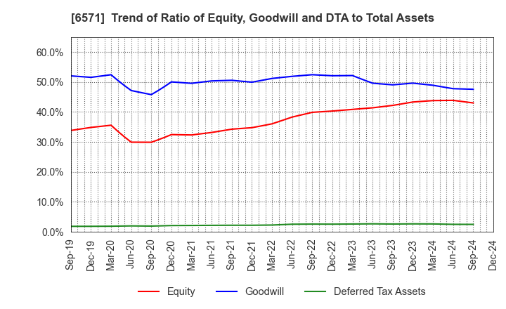 6571 QB Net Holdings Co.,Ltd.: Trend of Ratio of Equity, Goodwill and DTA to Total Assets