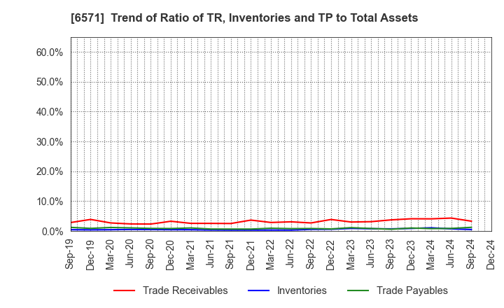 6571 QB Net Holdings Co.,Ltd.: Trend of Ratio of TR, Inventories and TP to Total Assets