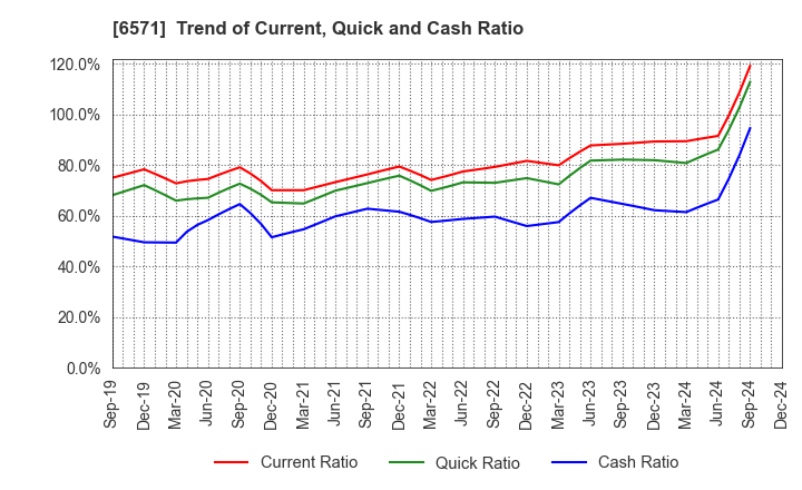 6571 QB Net Holdings Co.,Ltd.: Trend of Current, Quick and Cash Ratio