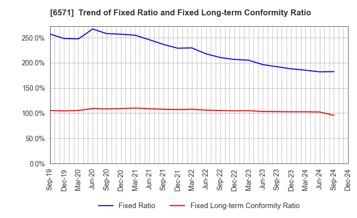 6571 QB Net Holdings Co.,Ltd.: Trend of Fixed Ratio and Fixed Long-term Conformity Ratio