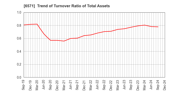 6571 QB Net Holdings Co.,Ltd.: Trend of Turnover Ratio of Total Assets