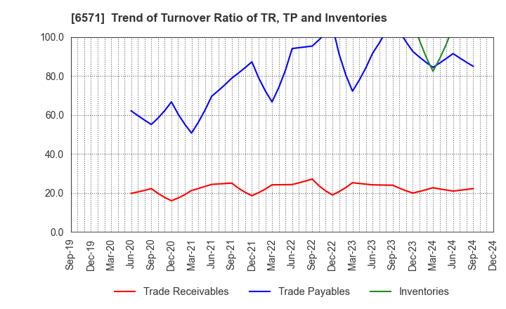 6571 QB Net Holdings Co.,Ltd.: Trend of Turnover Ratio of TR, TP and Inventories