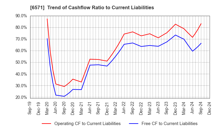 6571 QB Net Holdings Co.,Ltd.: Trend of Cashflow Ratio to Current Liabilities