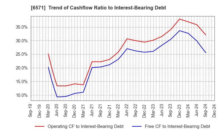 6571 QB Net Holdings Co.,Ltd.: Trend of Cashflow Ratio to Interest-Bearing Debt