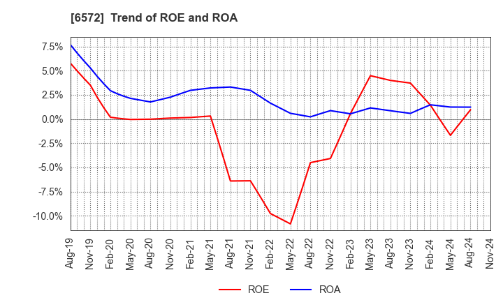 6572 OPEN Group, Inc.: Trend of ROE and ROA