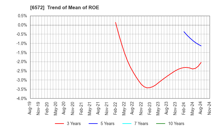 6572 OPEN Group, Inc.: Trend of Mean of ROE