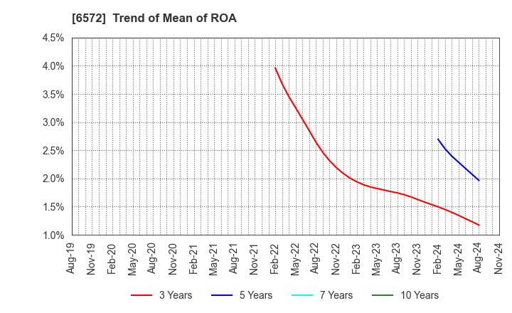 6572 OPEN Group, Inc.: Trend of Mean of ROA