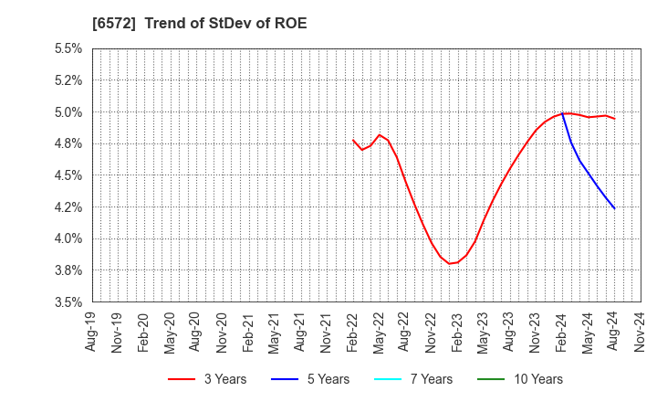 6572 OPEN Group, Inc.: Trend of StDev of ROE