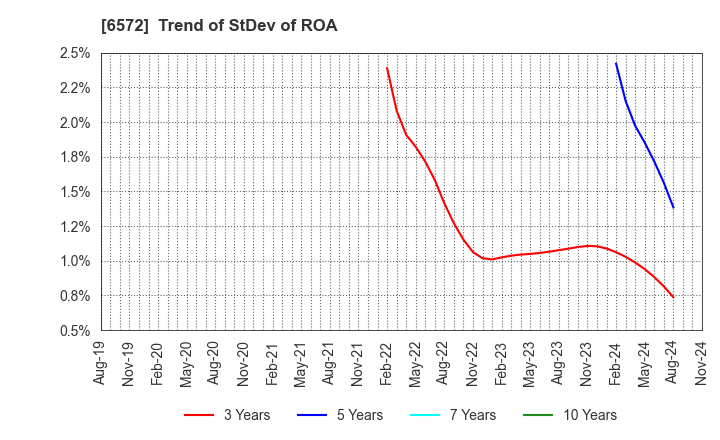 6572 OPEN Group, Inc.: Trend of StDev of ROA