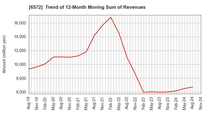 6572 OPEN Group, Inc.: Trend of 12-Month Moving Sum of Revenues