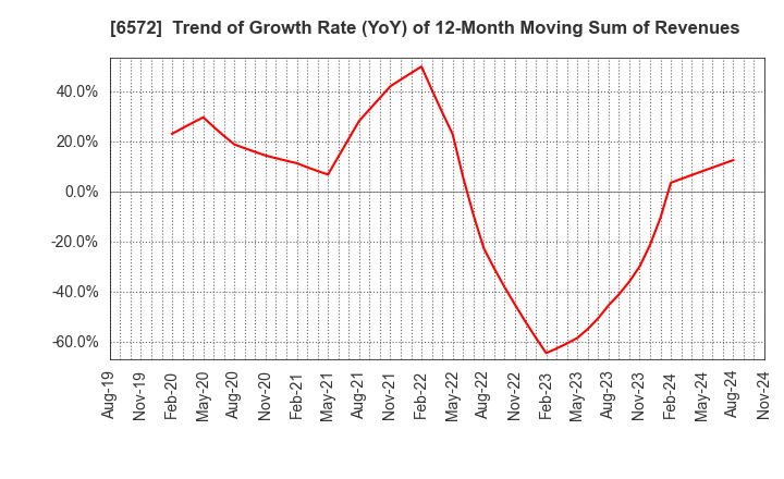 6572 OPEN Group, Inc.: Trend of Growth Rate (YoY) of 12-Month Moving Sum of Revenues