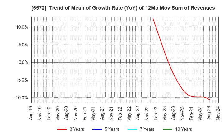 6572 OPEN Group, Inc.: Trend of Mean of Growth Rate (YoY) of 12Mo Mov Sum of Revenues